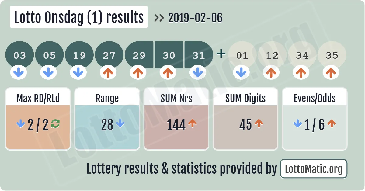 Lotto Onsdag (1) results drawn on 2019-02-06