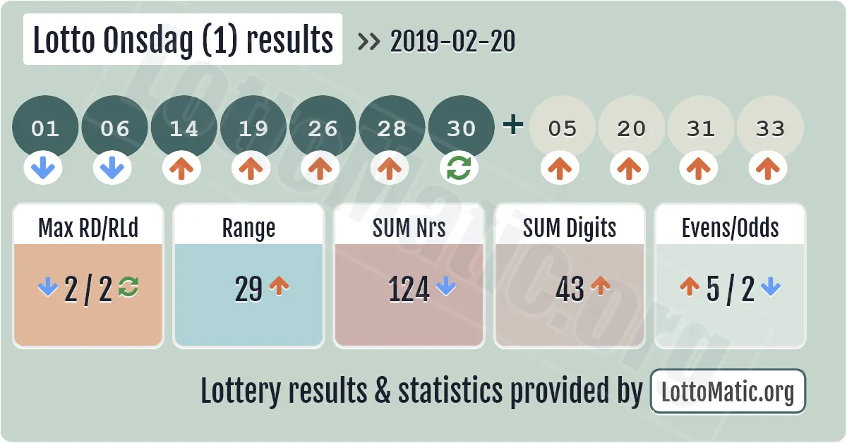 Lotto Onsdag (1) results drawn on 2019-02-20