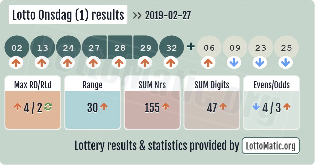 Lotto Onsdag (1) results drawn on 2019-02-27