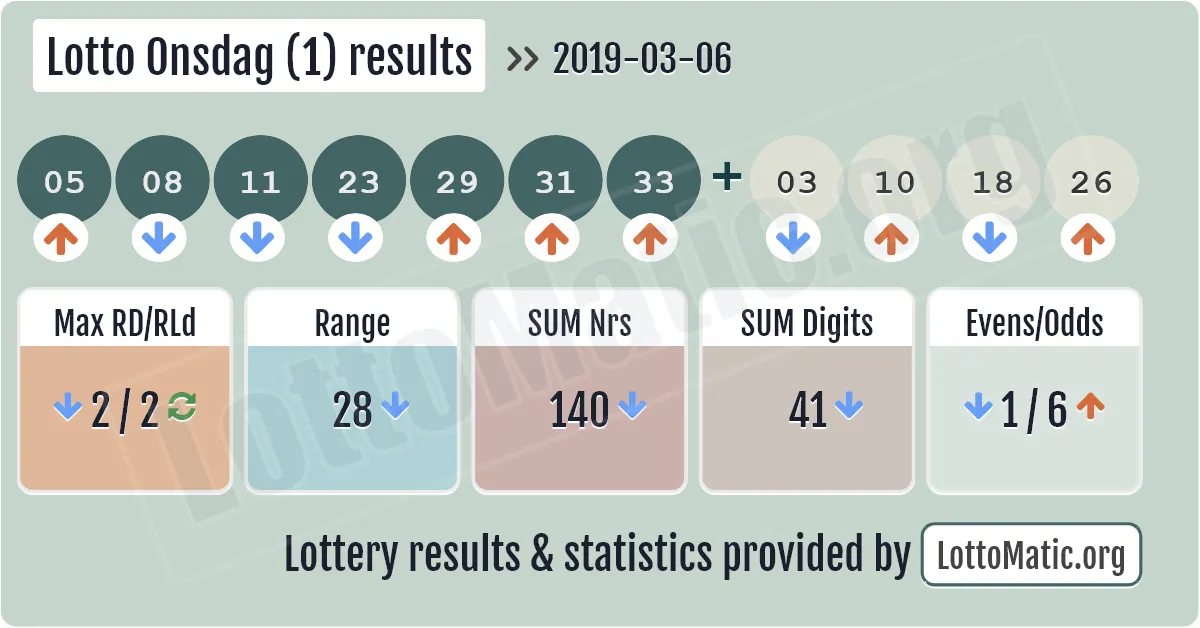 Lotto Onsdag (1) results drawn on 2019-03-06