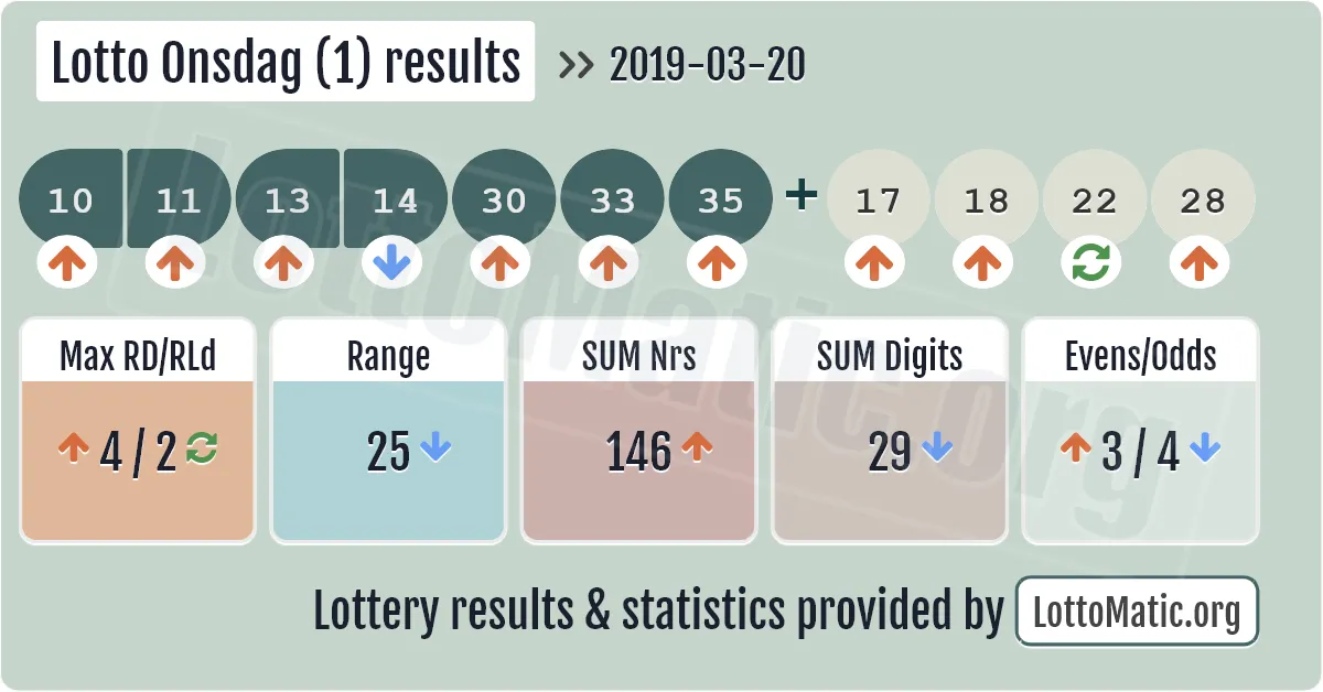 Lotto Onsdag (1) results drawn on 2019-03-20