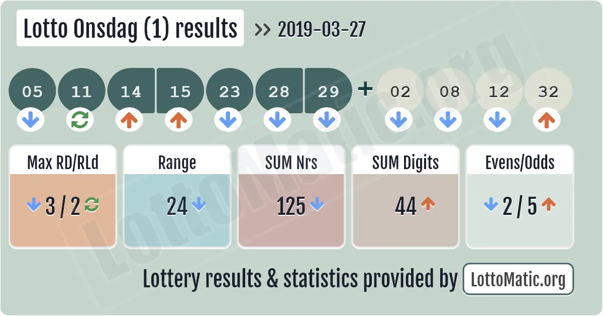 Lotto Onsdag (1) results drawn on 2019-03-27