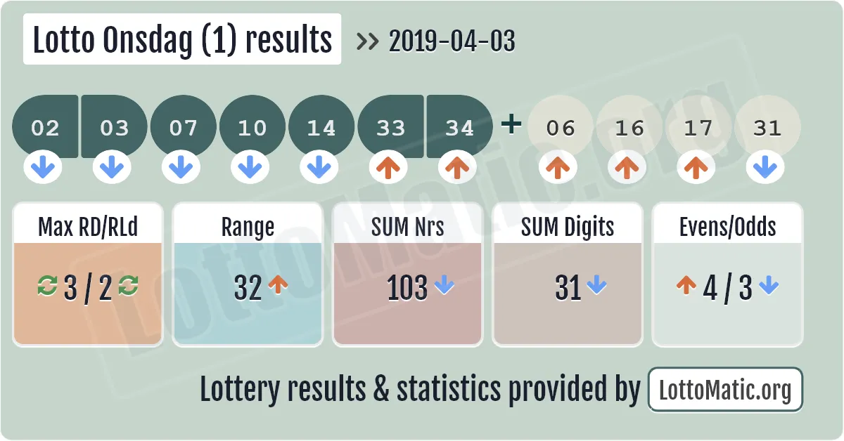 Lotto Onsdag (1) results drawn on 2019-04-03