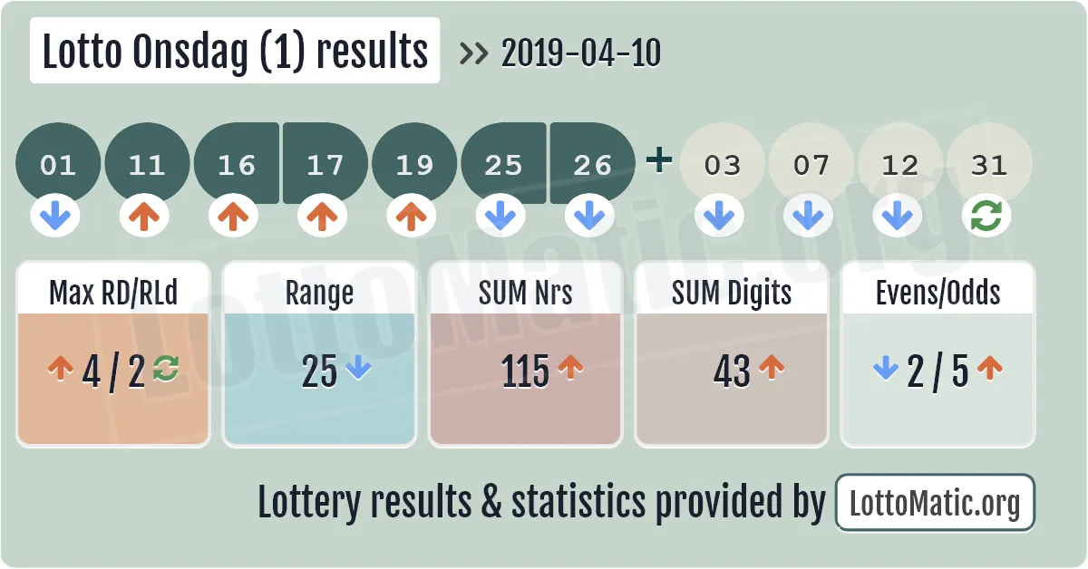 Lotto Onsdag (1) results drawn on 2019-04-10