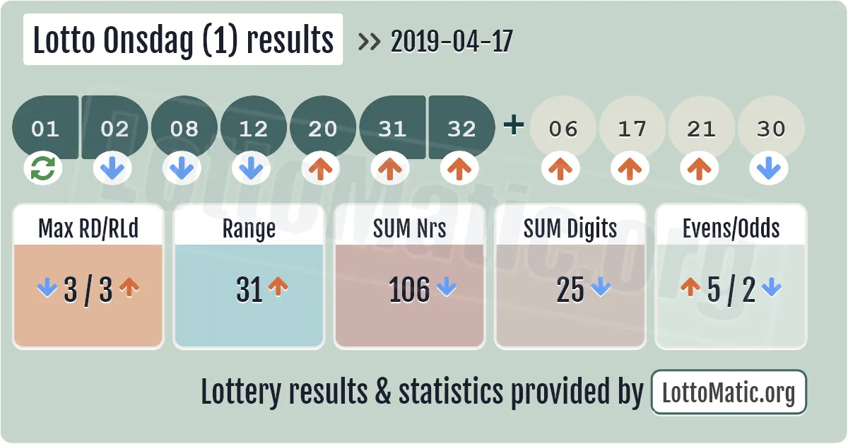 Lotto Onsdag (1) results drawn on 2019-04-17