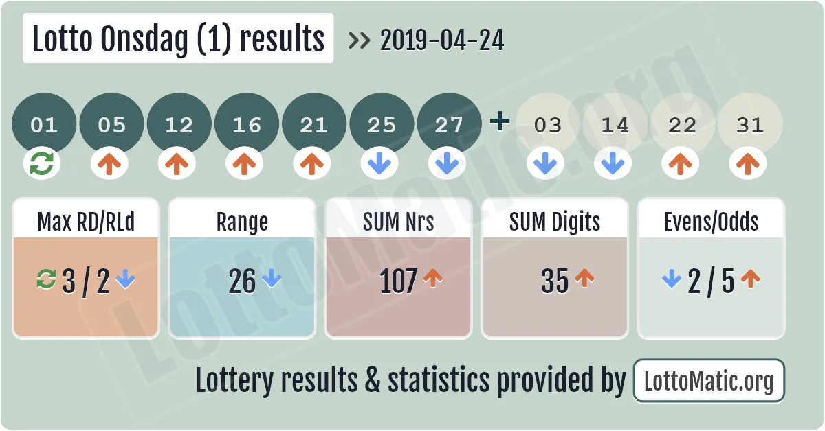 Lotto Onsdag (1) results drawn on 2019-04-24