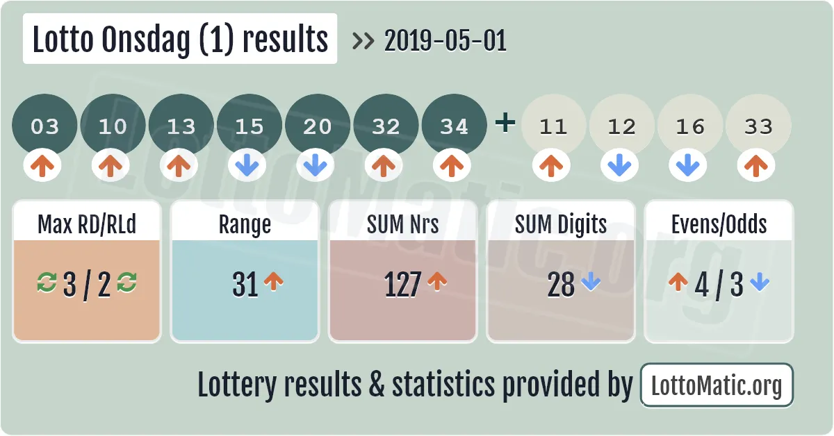 Lotto Onsdag (1) results drawn on 2019-05-01