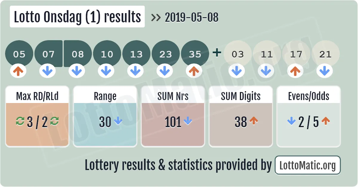 Lotto Onsdag (1) results drawn on 2019-05-08