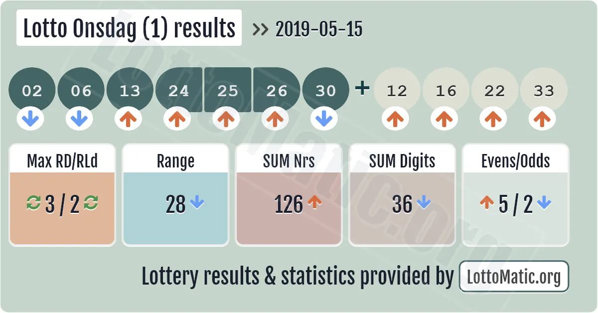Lotto Onsdag (1) results drawn on 2019-05-15