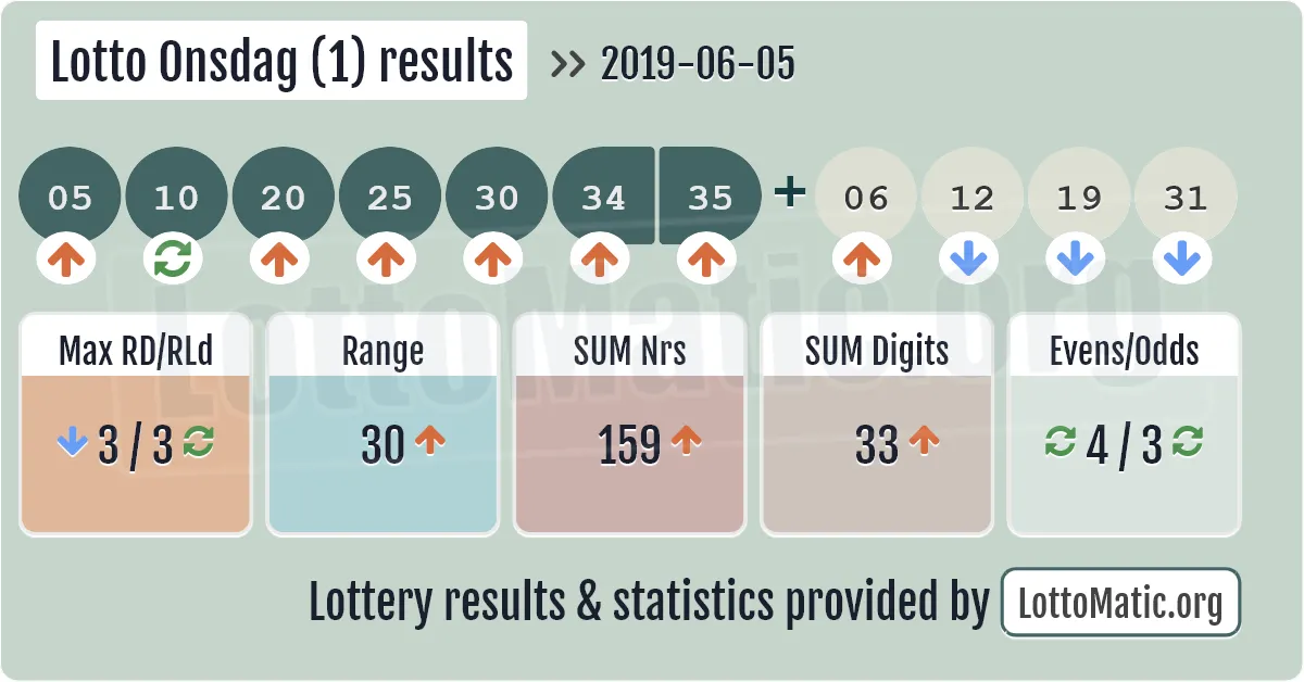 Lotto Onsdag (1) results drawn on 2019-06-05
