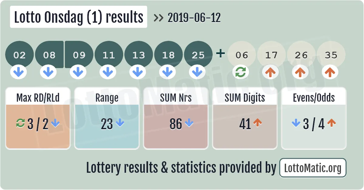 Lotto Onsdag (1) results drawn on 2019-06-12