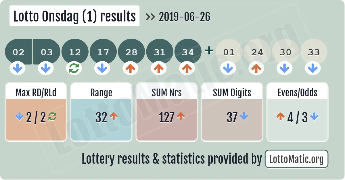 Lotto Onsdag (1) results drawn on 2019-06-26