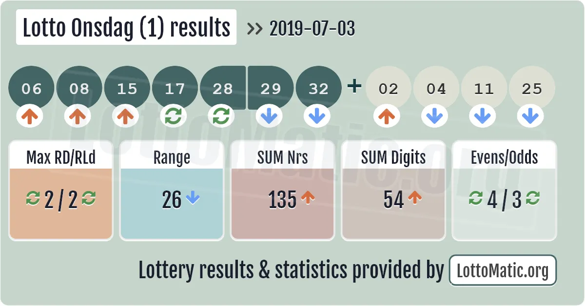 Lotto Onsdag (1) results drawn on 2019-07-03