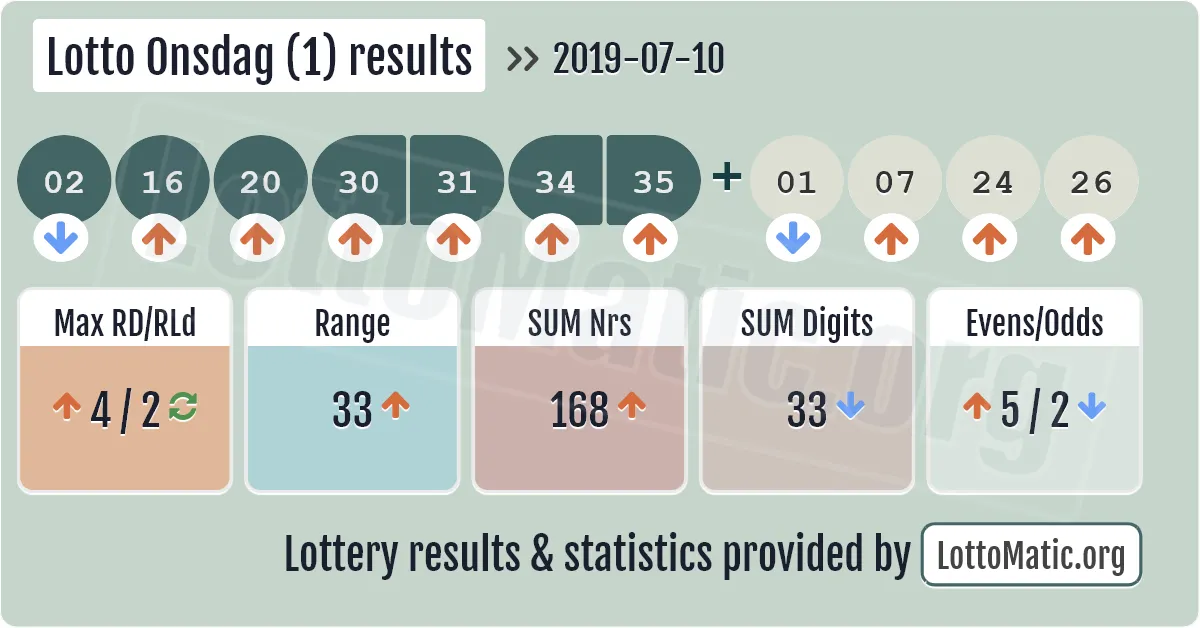 Lotto Onsdag (1) results drawn on 2019-07-10