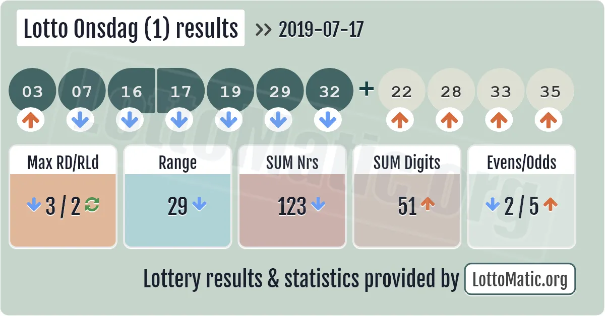 Lotto Onsdag (1) results drawn on 2019-07-17