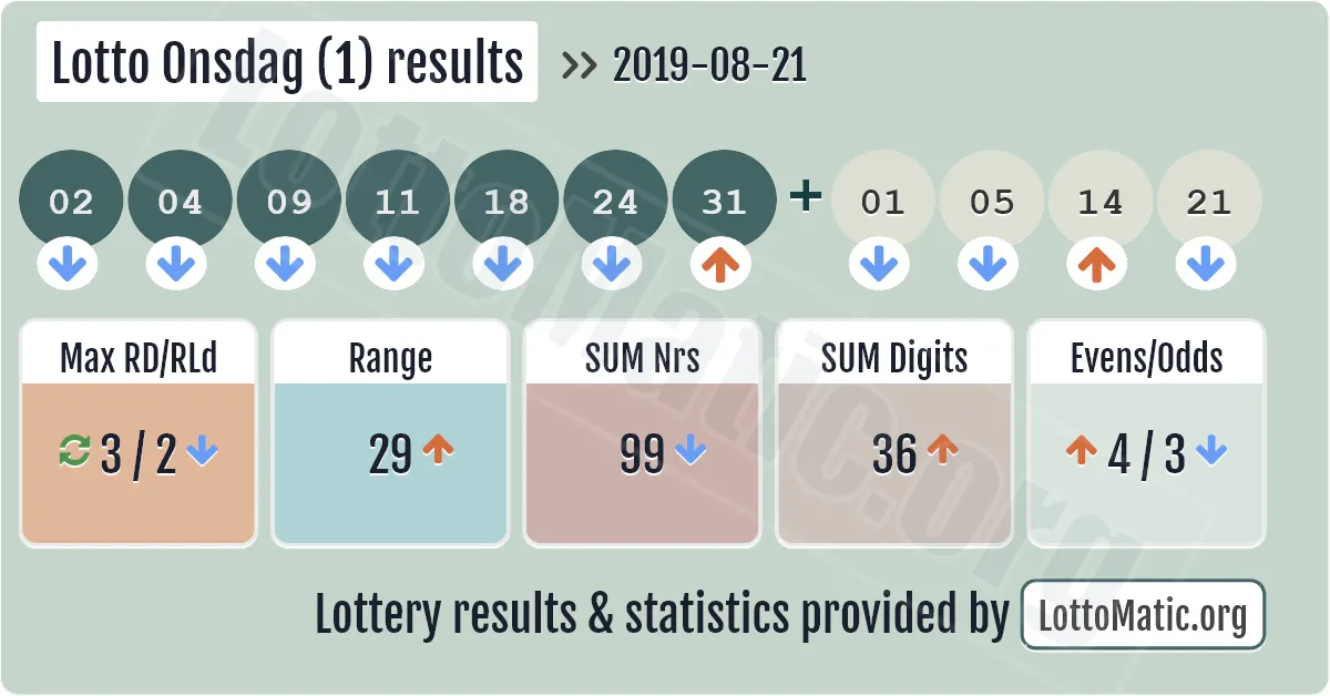 Lotto Onsdag (1) results drawn on 2019-08-21