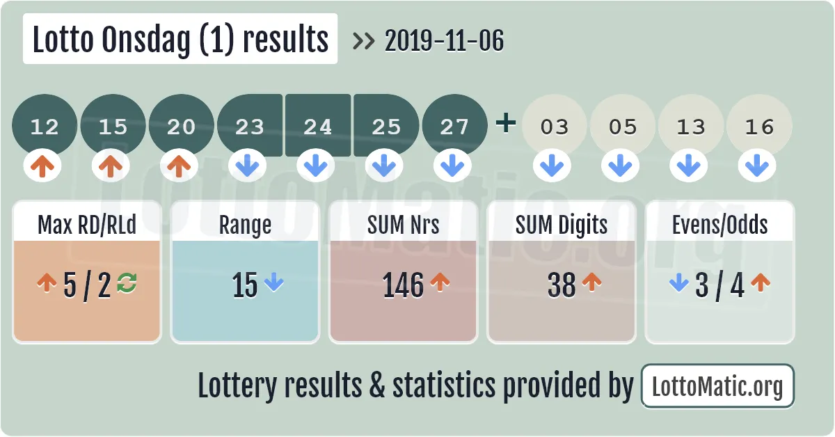 Lotto Onsdag (1) results drawn on 2019-11-06