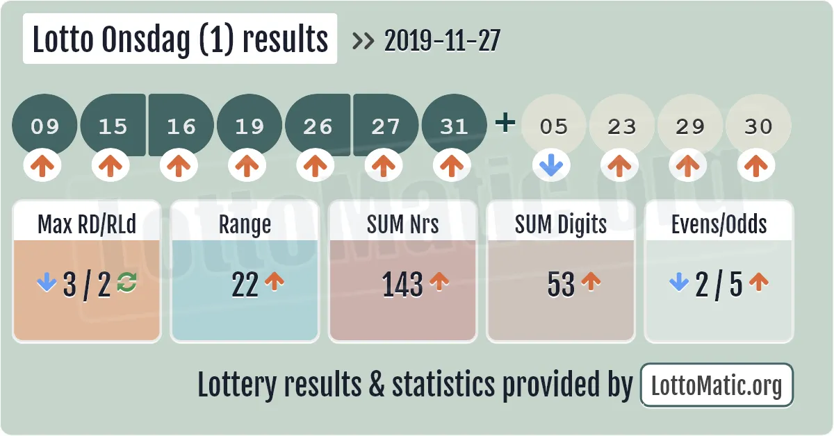 Lotto Onsdag (1) results drawn on 2019-11-27