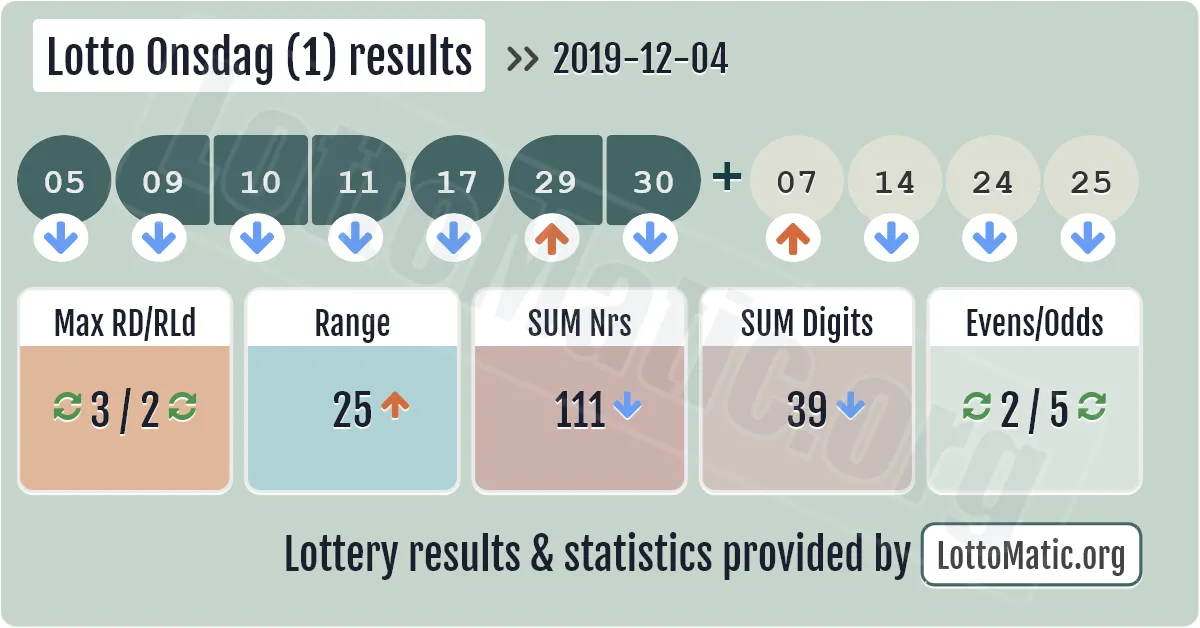 Lotto Onsdag (1) results drawn on 2019-12-04