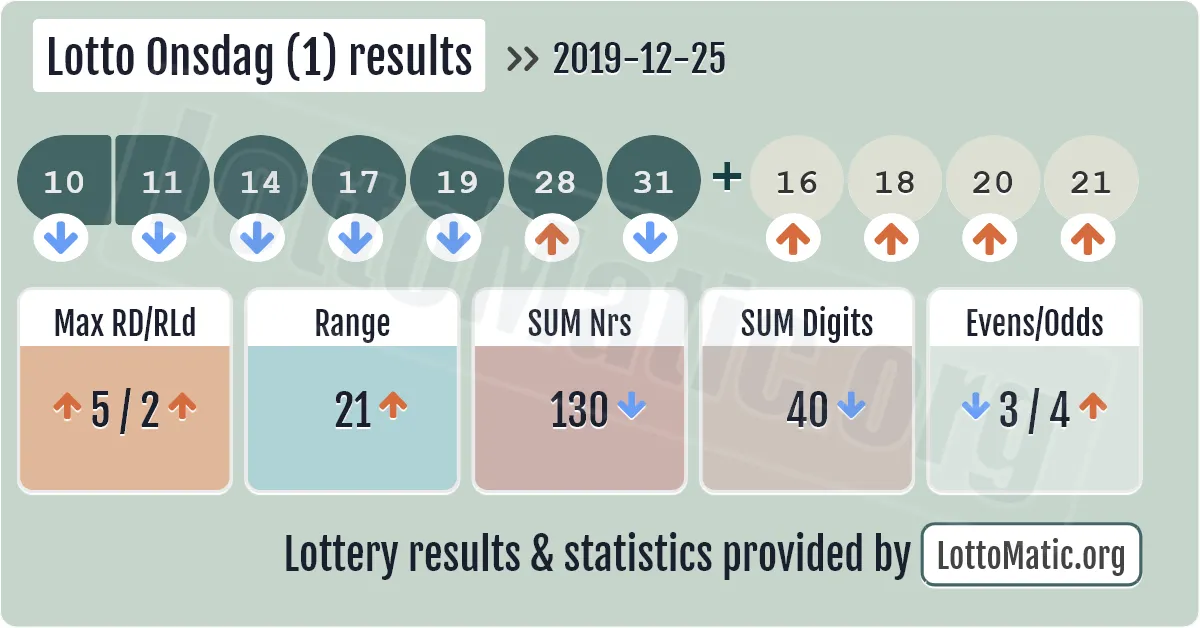 Lotto Onsdag (1) results drawn on 2019-12-25