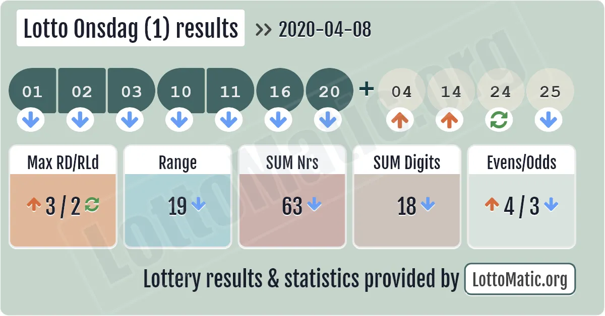 Lotto Onsdag (1) results drawn on 2020-04-08