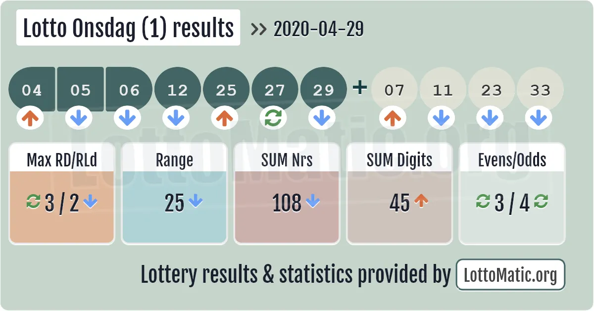Lotto Onsdag (1) results drawn on 2020-04-29