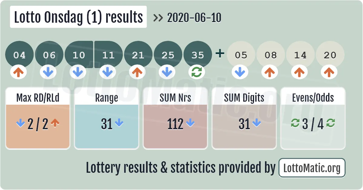 Lotto Onsdag (1) results drawn on 2020-06-10