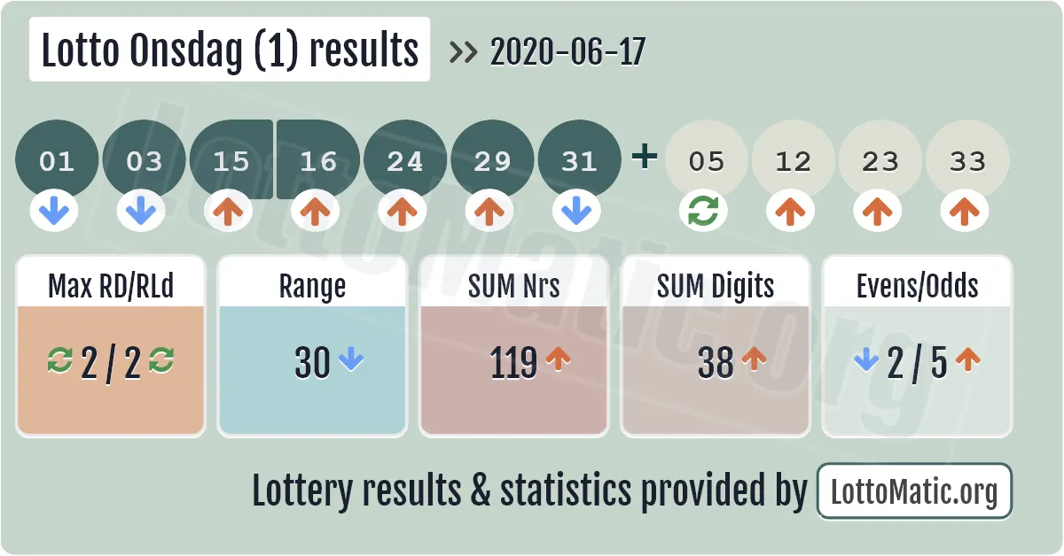 Lotto Onsdag (1) results drawn on 2020-06-17