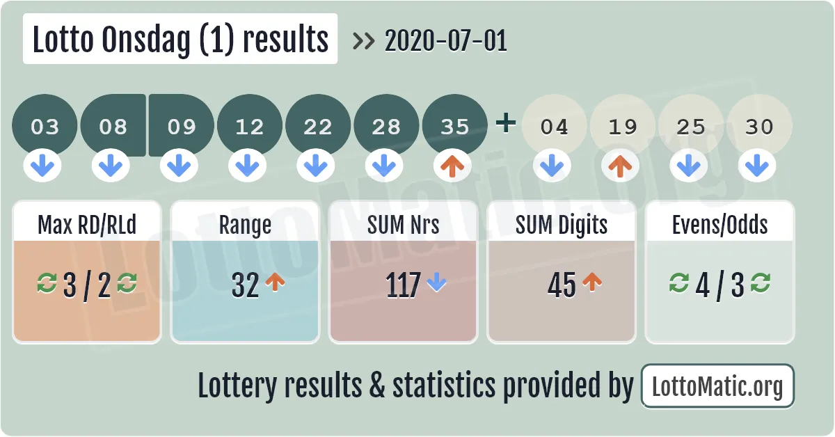 Lotto Onsdag (1) results drawn on 2020-07-01