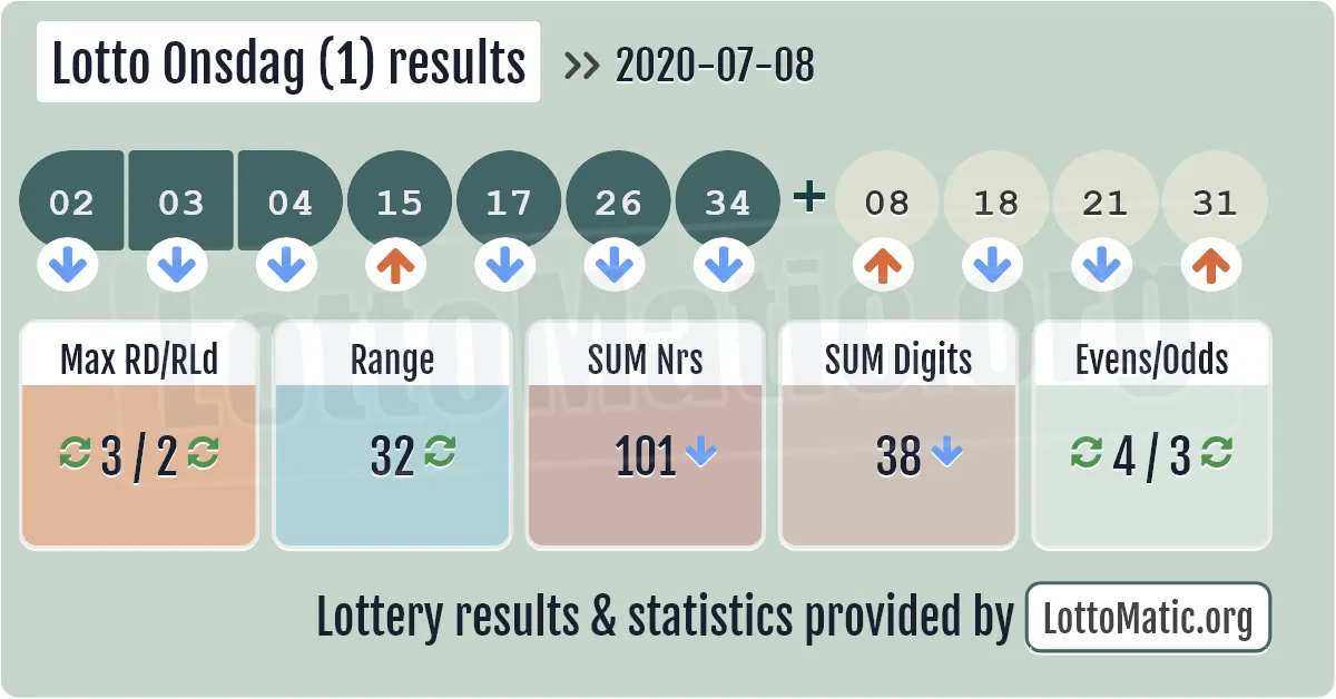 Lotto Onsdag (1) results drawn on 2020-07-08