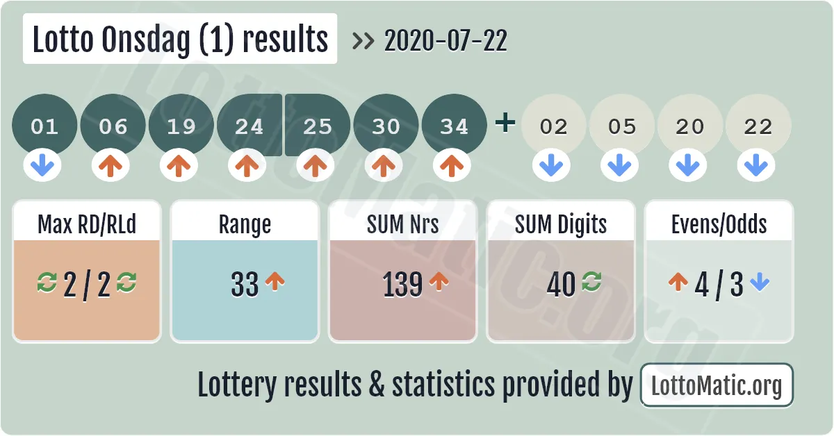 Lotto Onsdag (1) results drawn on 2020-07-22