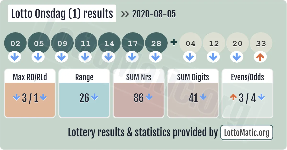 Lotto Onsdag (1) results drawn on 2020-08-05
