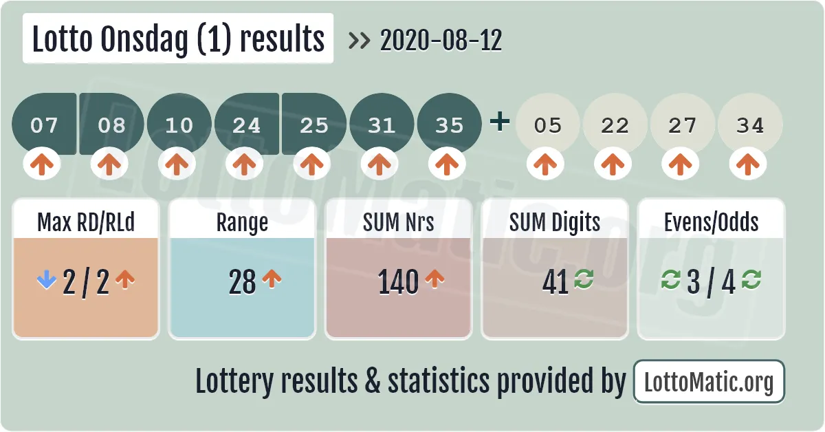 Lotto Onsdag (1) results drawn on 2020-08-12
