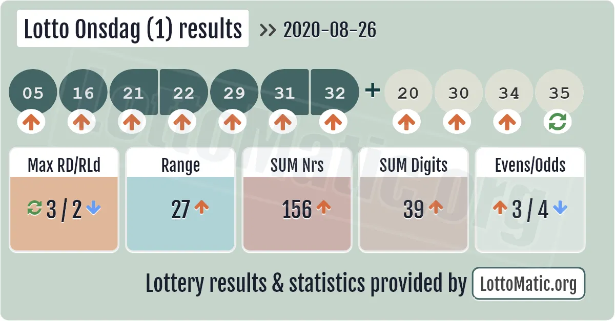 Lotto Onsdag (1) results drawn on 2020-08-26