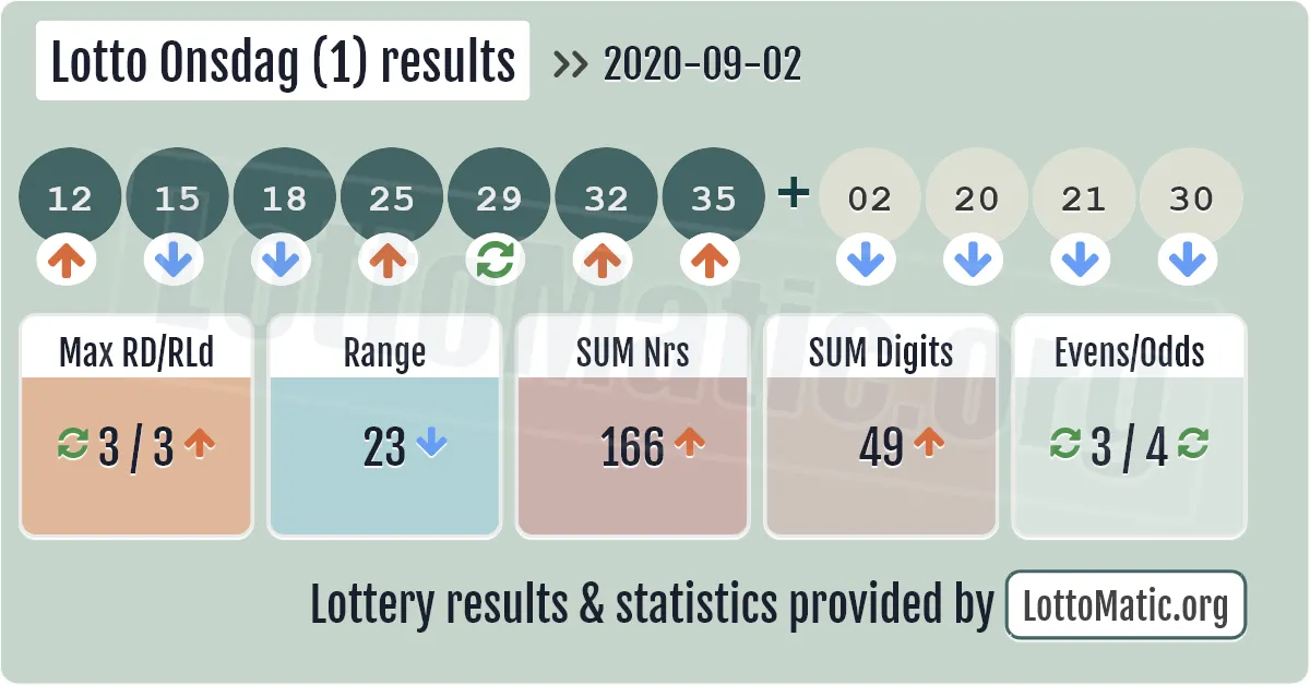 Lotto Onsdag (1) results drawn on 2020-09-02