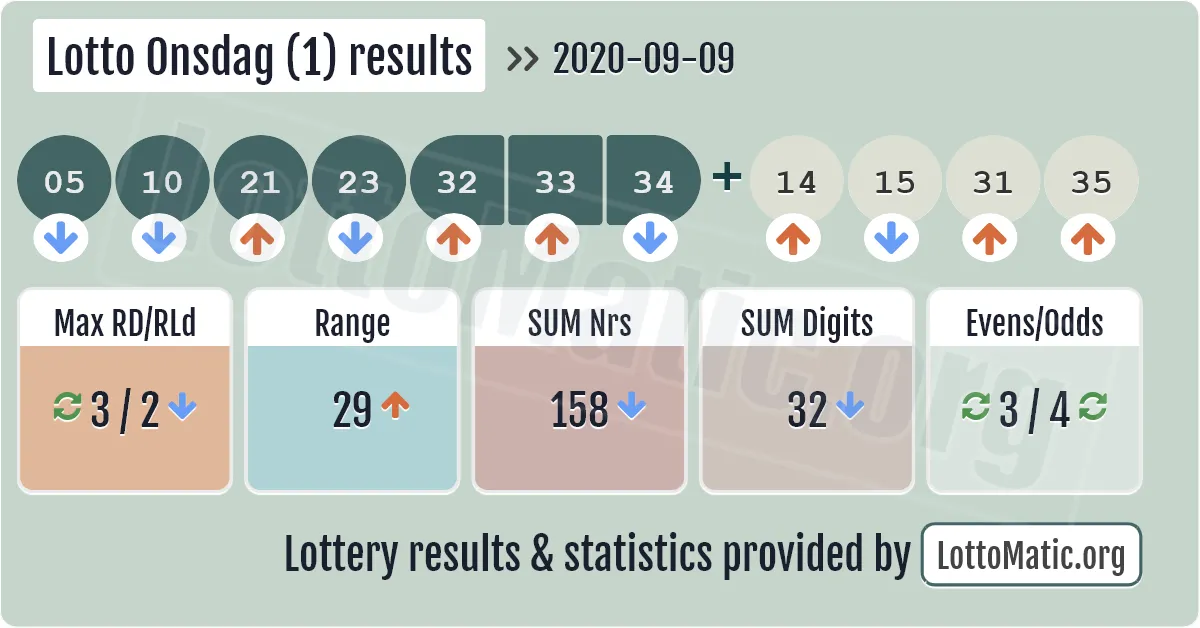 Lotto Onsdag (1) results drawn on 2020-09-09