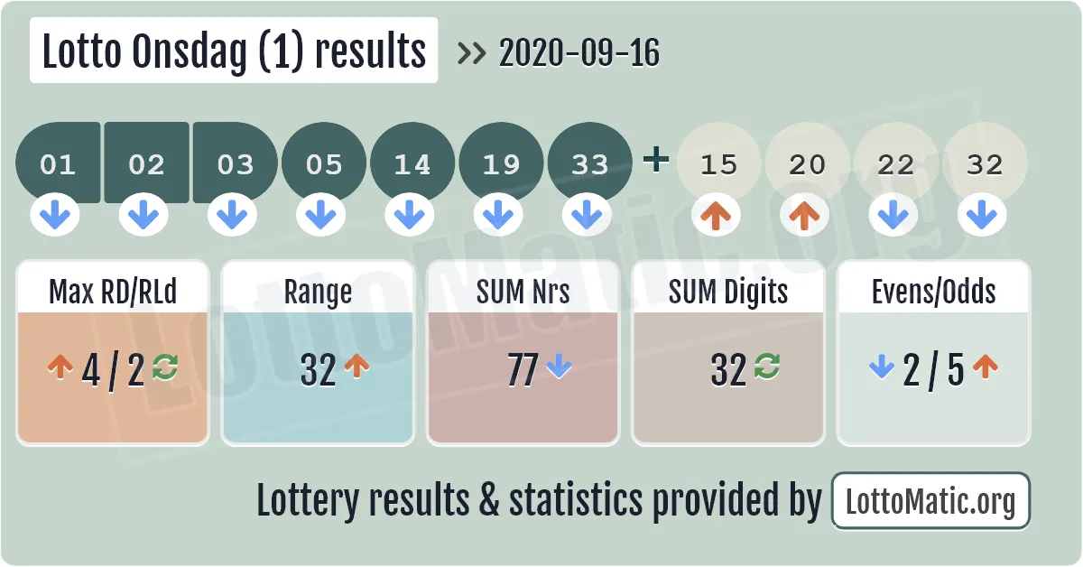 Lotto Onsdag (1) results drawn on 2020-09-16