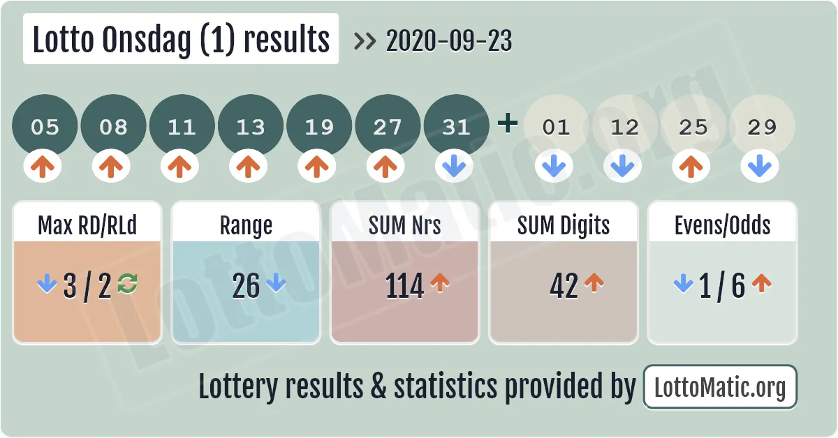 Lotto Onsdag (1) results drawn on 2020-09-23