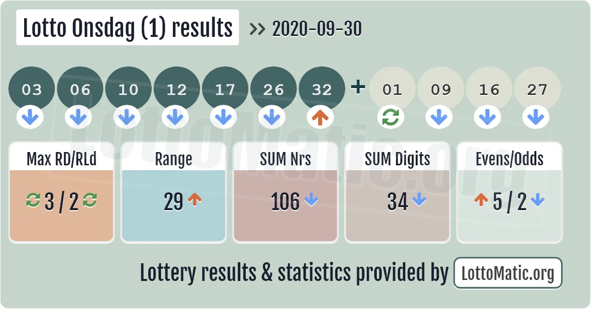 Lotto Onsdag (1) results drawn on 2020-09-30