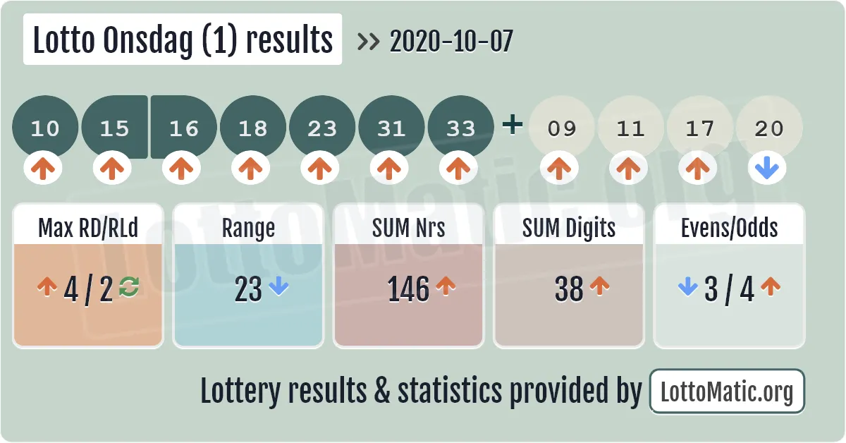 Lotto Onsdag (1) results drawn on 2020-10-07