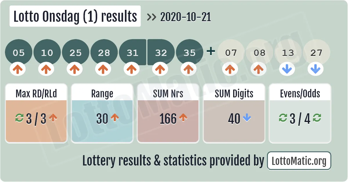 Lotto Onsdag (1) results drawn on 2020-10-21
