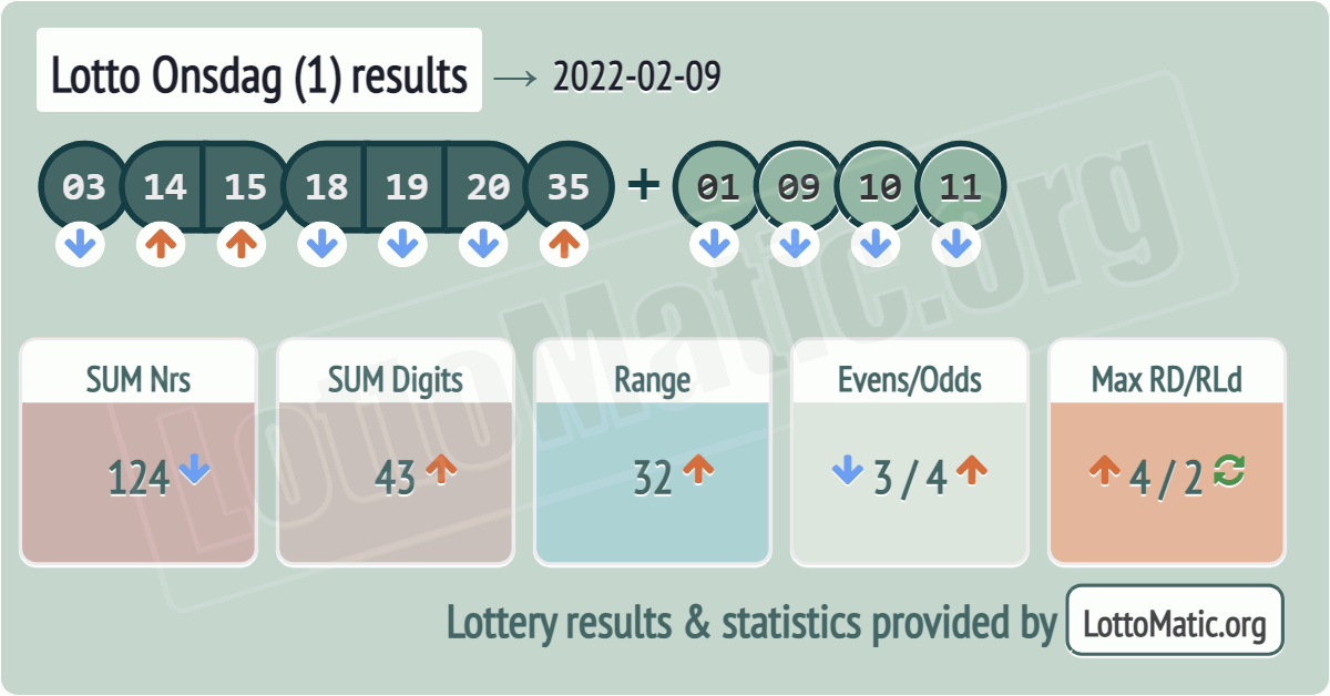 Lotto Onsdag (1) results drawn on 2022-02-09