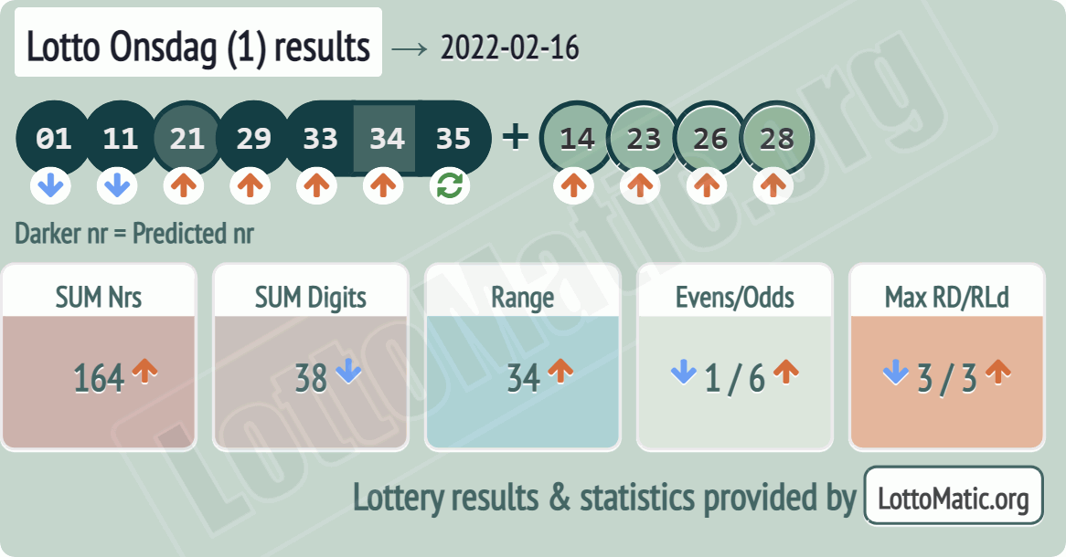 Lotto Onsdag (1) results drawn on 2022-02-16