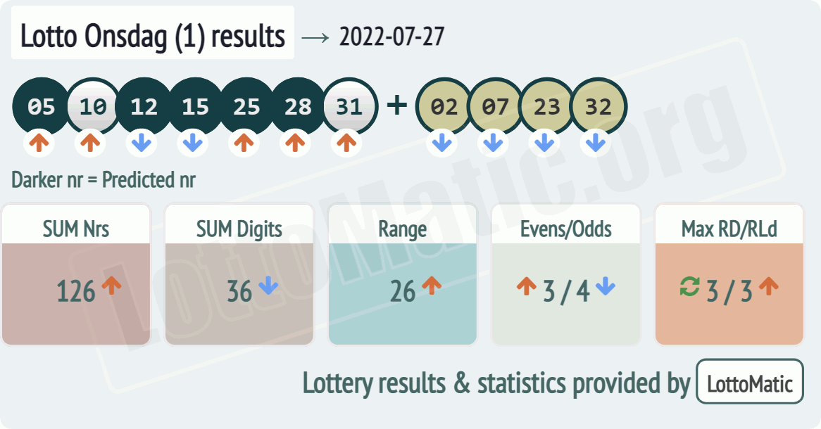 Lotto Onsdag (1) results drawn on 2022-07-27