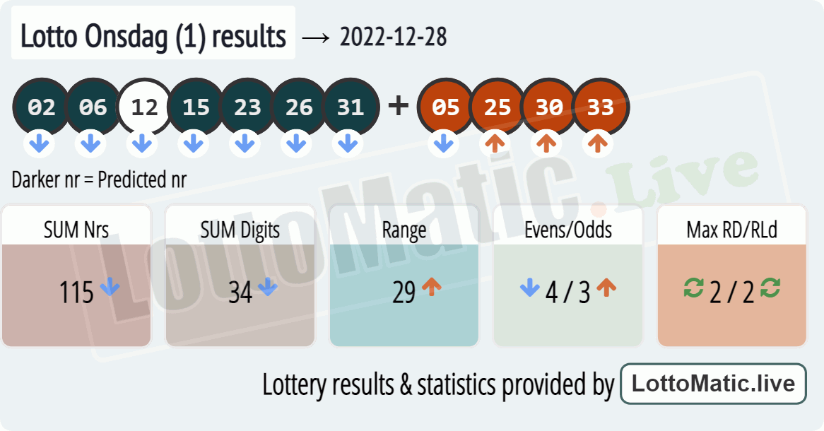 Lotto Onsdag (1) results drawn on 2022-12-28