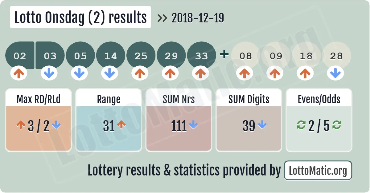Lotto Onsdag (2) results drawn on 2018-12-19
