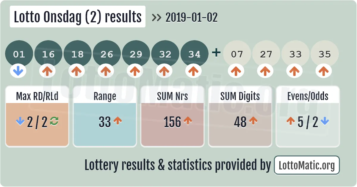 Lotto Onsdag (2) results drawn on 2019-01-02