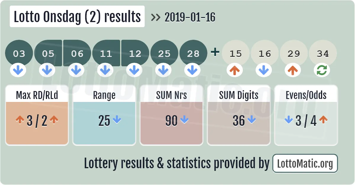 Lotto Onsdag (2) results drawn on 2019-01-16