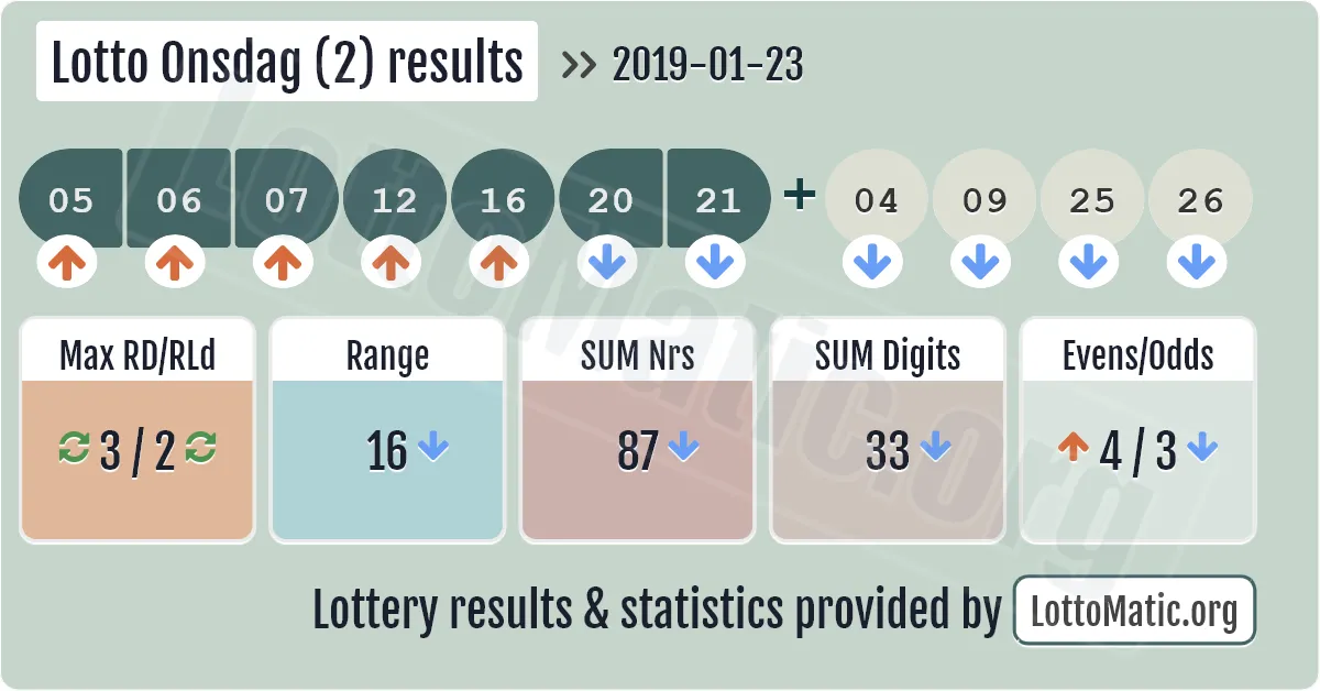 Lotto Onsdag (2) results drawn on 2019-01-23