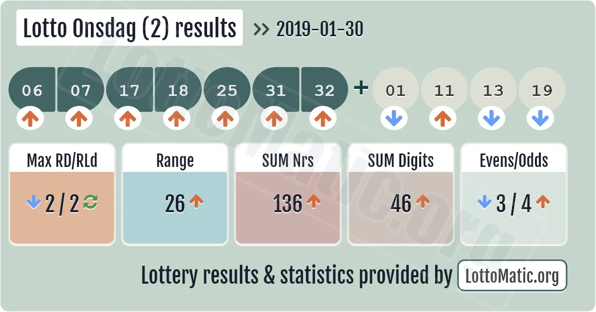 Lotto Onsdag (2) results drawn on 2019-01-30